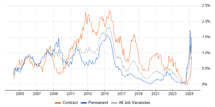 Job vacancy trend for Oracle Reports in Hampshire