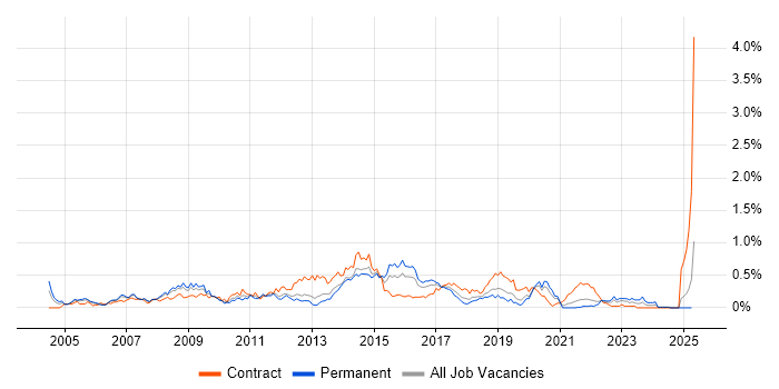 Job vacancy trend for Oracle RMAN in Hampshire Job vacancy trend for Oracle RMAN in Hampshire
