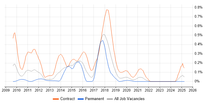 Job vacancy trend for Oracle Service Bus in Hampshire Job vacancy trend for Oracle Service Bus in Hampshire