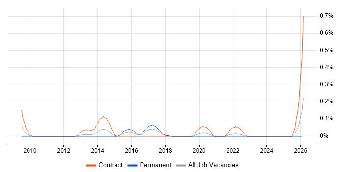 Oracle Service Cloud job vacancy trend in Hampshire
