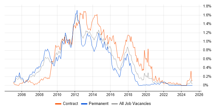 Job vacancy trend for Oracle SOA Suite in Hampshire