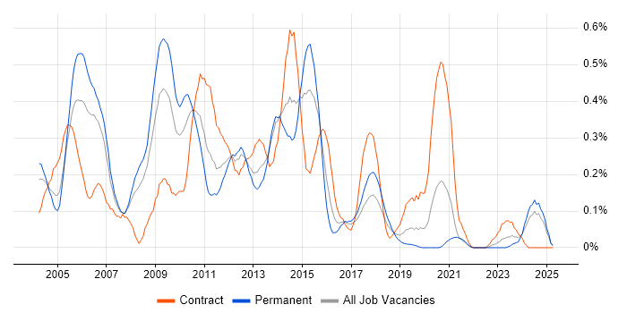 Job vacancy trend for Oracle Workflow in Hampshire Job vacancy trend for Oracle Workflow in Hampshire