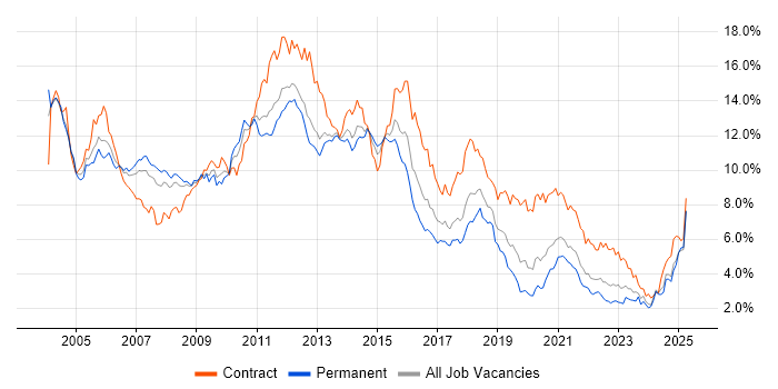 Job vacancy trend for Oracle in Hampshire Job vacancy trend for Oracle in Hampshire