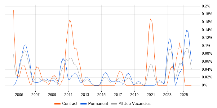 OrCAD job vacancy trend in Hampshire