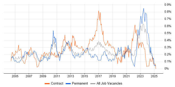 Job vacancy trend for Order Management in Hampshire Job vacancy trend for Order Management in Hampshire