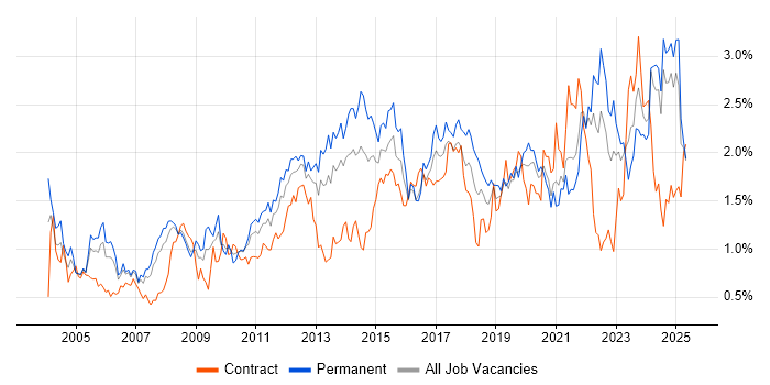Job vacancy trend for Organisational Skills in Hampshire Job vacancy trend for Organisational Skills in Hampshire