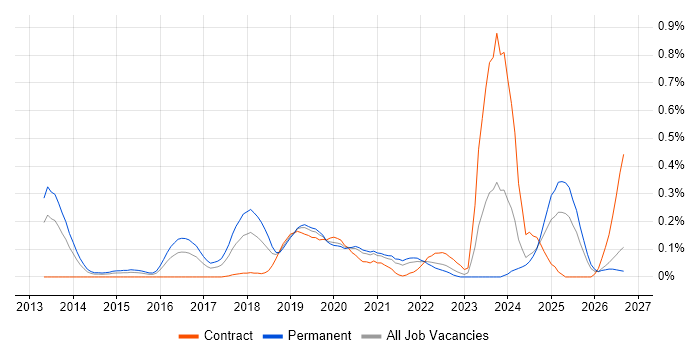 OSCP job vacancy trend in Hampshire