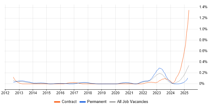 Job vacancy trend for OSINT in Hampshire Job vacancy trend for OSINT in Hampshire