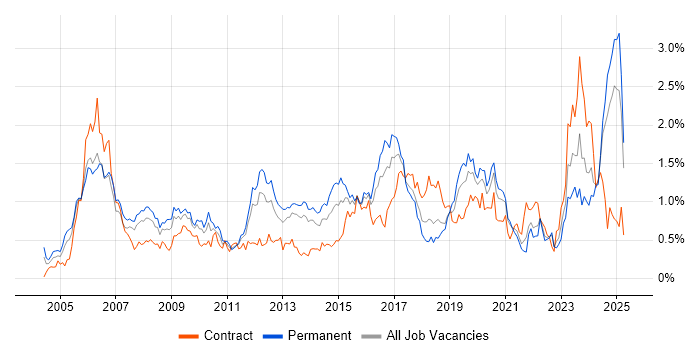 Job vacancy trend for OSPF in Hampshire Job vacancy trend for OSPF in Hampshire