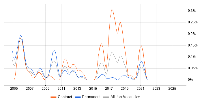 OSS Engineer job vacancy trend in Hampshire