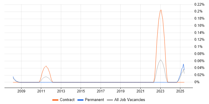 Job vacancy trend for Outbound Marketing in Hampshire Job vacancy trend for Outbound Marketing in Hampshire