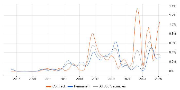 Job vacancy trend for OWASP in Hampshire Job vacancy trend for OWASP in Hampshire