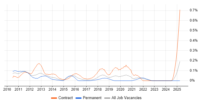 Job vacancy trend for P3O in Hampshire