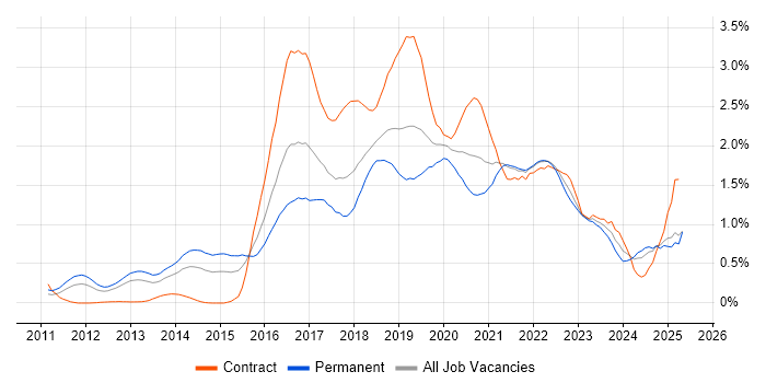 Job vacancy trend for PaaS in Hampshire