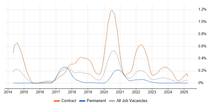 Job vacancy trend for Packer in Hampshire