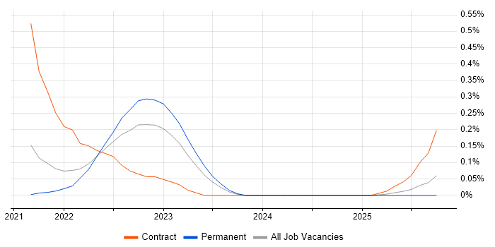 PagerDuty job vacancy trend in Hampshire