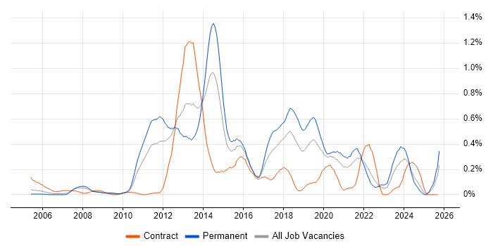 Pair Programming job vacancy trend in Hampshire Pair Programming job vacancy trend in Hampshire