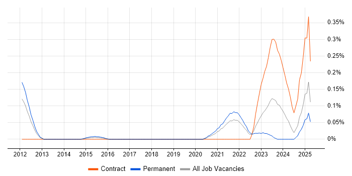 Job vacancy trend for Palantir in Hampshire