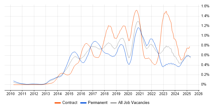 Job vacancy trend for Palo Alto in Hampshire Job vacancy trend for Palo Alto in Hampshire