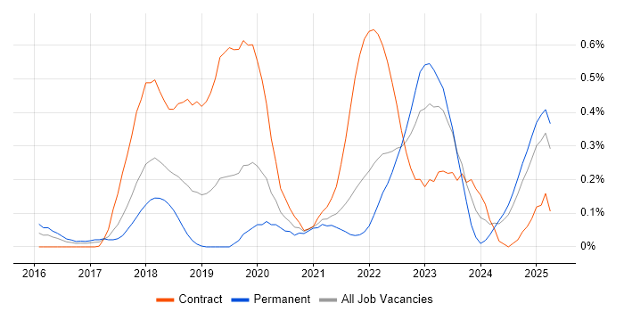 Job vacancy trend for Pandas in Hampshire