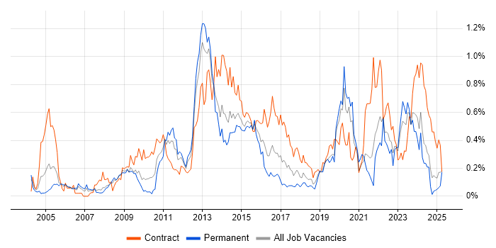 Job vacancy trend for Patch Management in Hampshire Job vacancy trend for Patch Management in Hampshire