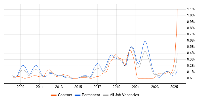 Job vacancy trend for Payment Gateway in Hampshire Job vacancy trend for Payment Gateway in Hampshire