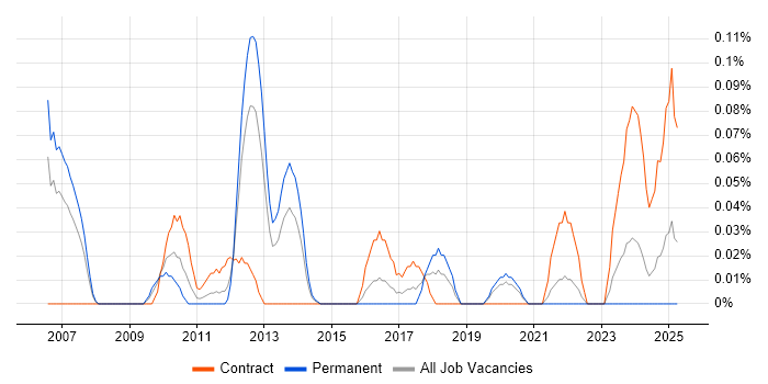 Job vacancy trend for Payments Analyst in Hampshire