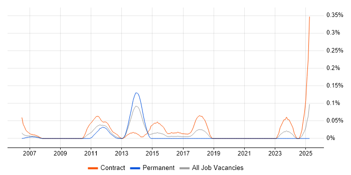 Job vacancy trend for Payments Project Manager in Hampshire Job vacancy trend for Payments Project Manager in Hampshire
