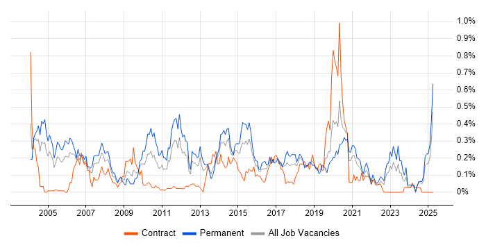 Job vacancy trend for PBX in Hampshire Job vacancy trend for PBX in Hampshire