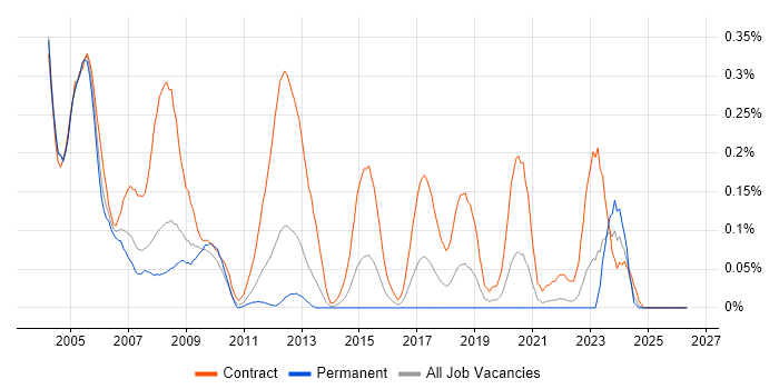 PC Engineer job vacancy trend in Hampshire