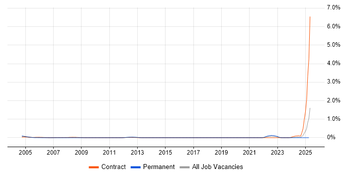 Job vacancy trend for PCB Designer in Hampshire Job vacancy trend for PCB Designer in Hampshire