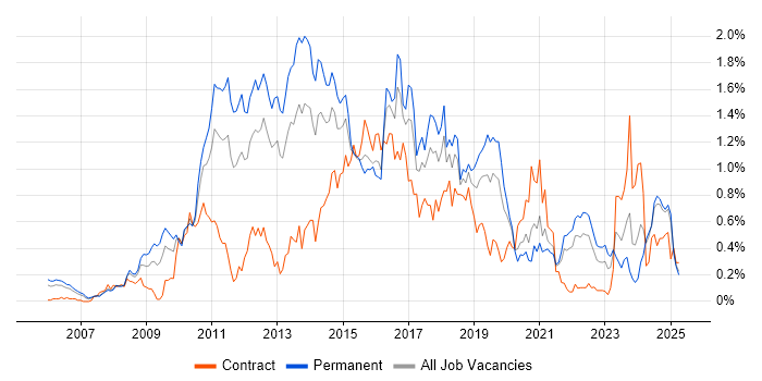 Job vacancy trend for PCI DSS in Hampshire Job vacancy trend for PCI DSS in Hampshire