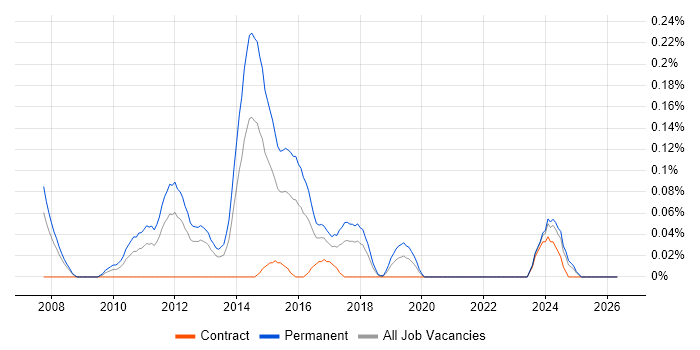 PCI QSA job vacancy trend in Hampshire