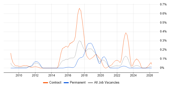Pega job vacancy trend in Hampshire