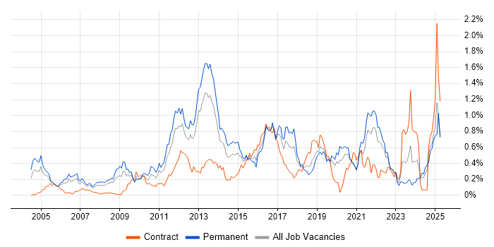 Job vacancy trend for Penetration Testing in Hampshire