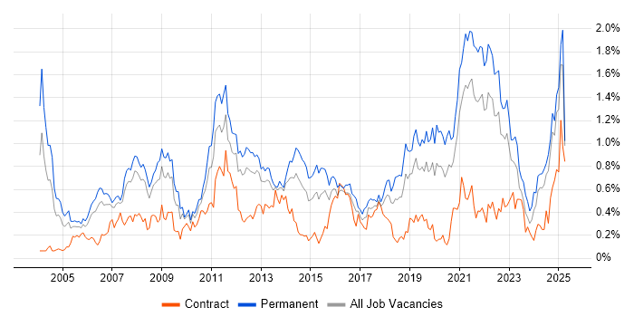 Job vacancy trend for People Management in Hampshire Job vacancy trend for People Management in Hampshire