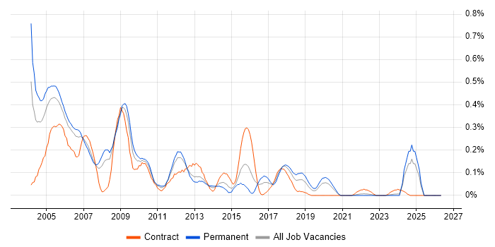 PeopleSoft job vacancy trend in Hampshire