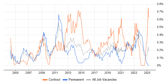 Job vacancy trend for Performance Analysis in Hampshire Job vacancy trend for Performance Analysis in Hampshire