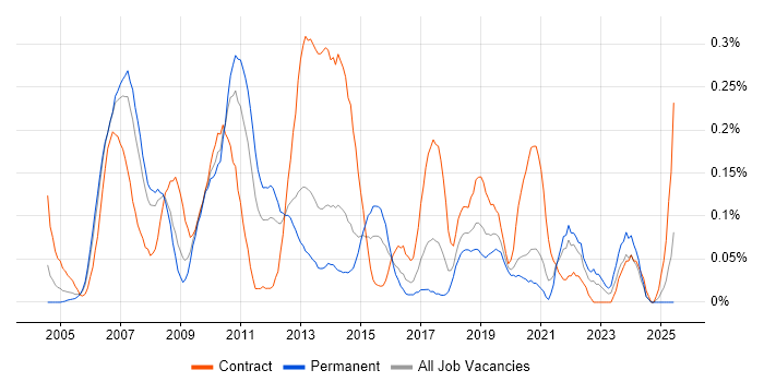 Job vacancy trend for Performance Analyst in Hampshire Job vacancy trend for Performance Analyst in Hampshire