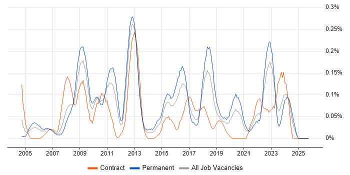 Performance Improvement job vacancy trend in Hampshire