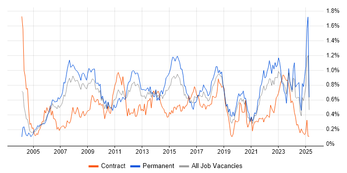 Job vacancy trend for Performance Management in Hampshire Job vacancy trend for Performance Management in Hampshire