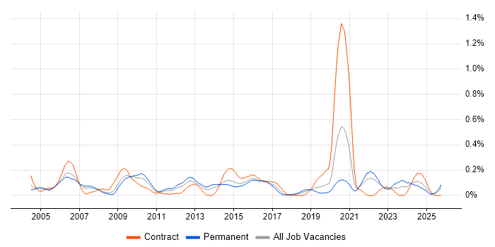 Performance Measurement job vacancy trend in Hampshire