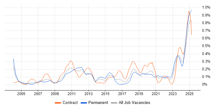 Job vacancy trend for Performance Metrics in Hampshire Job vacancy trend for Performance Metrics in Hampshire