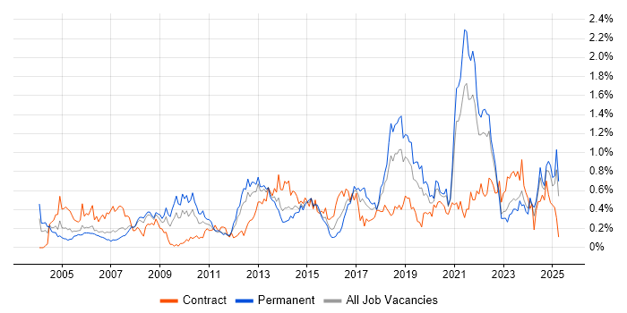 Job vacancy trend for Performance Monitoring in Hampshire Job vacancy trend for Performance Monitoring in Hampshire