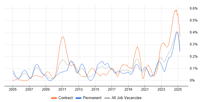 Job vacancy trend for Performance Optimisation in Hampshire