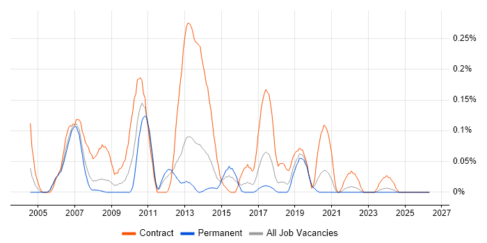 Performance Test Analyst job vacancy trend in Hampshire