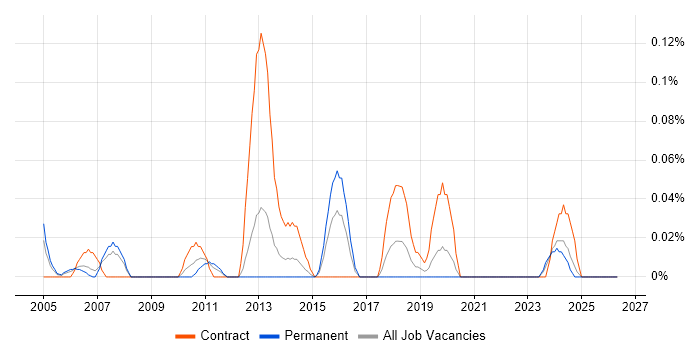 Performance Test Consultant job vacancy trend in Hampshire