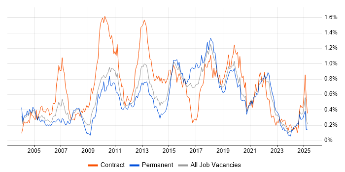 Job vacancy trend for Performance Testing in Hampshire