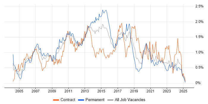 Job vacancy trend for Performance Tuning in Hampshire