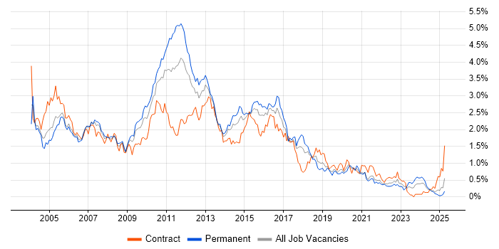 Job vacancy trend for Perl in Hampshire